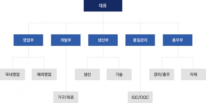 조직도