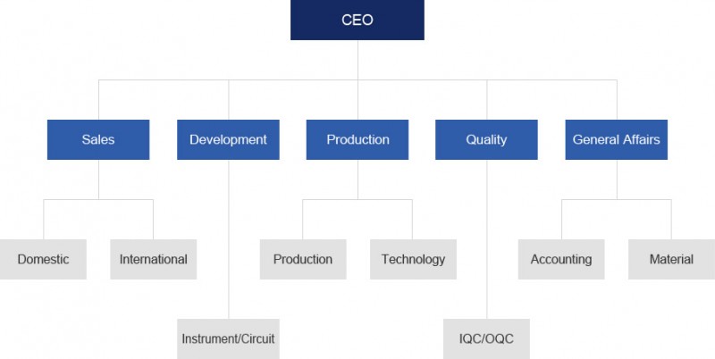 Organization chart